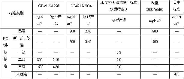 NOx排放標(biāo)準(zhǔn)