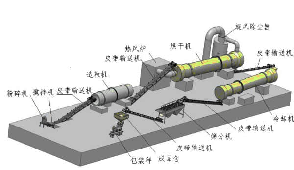 復(fù)合肥生產(chǎn)線流程示意圖