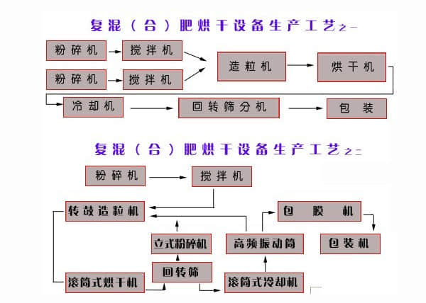 復(fù)合肥生產(chǎn)線工藝流程