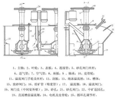浮選機(jī)結(jié)構(gòu)構(gòu)造