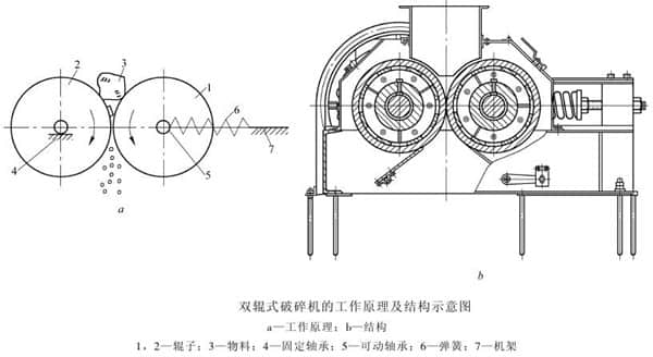 對(duì)輥破碎機(jī)工作原理