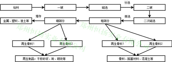 建筑垃圾處理工藝流程一