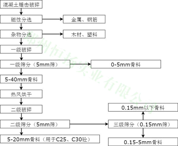 建筑垃圾處理工藝流程三