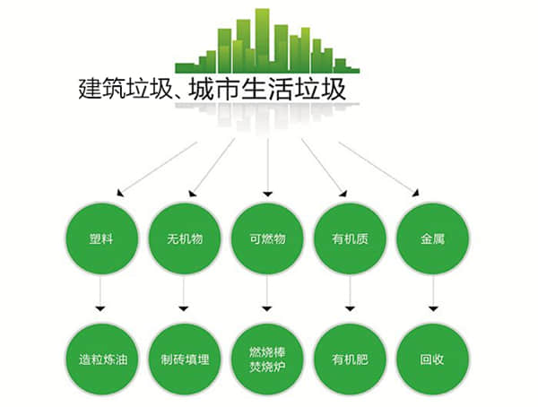 建筑垃圾、城市生活垃圾分類處理后，價(jià)值前景廣闊