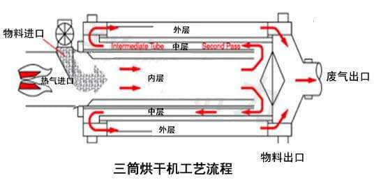 三筒烘干機工藝圖