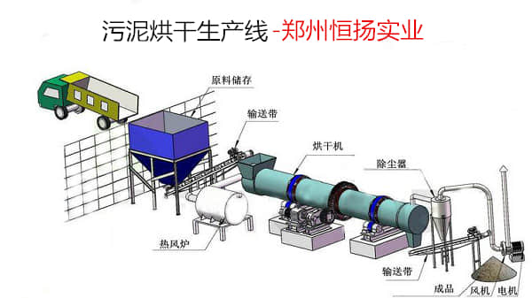 污泥烘干工藝示意圖