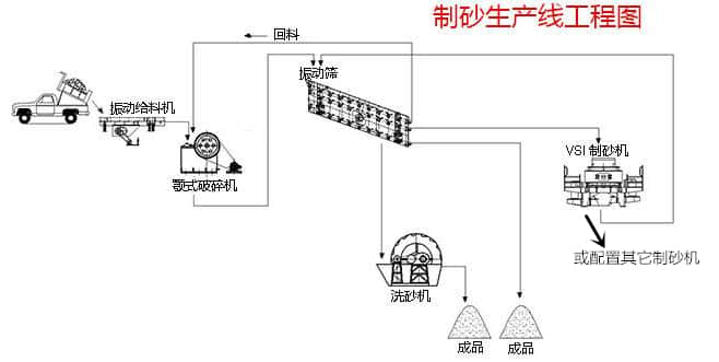 制砂生產(chǎn)線工藝