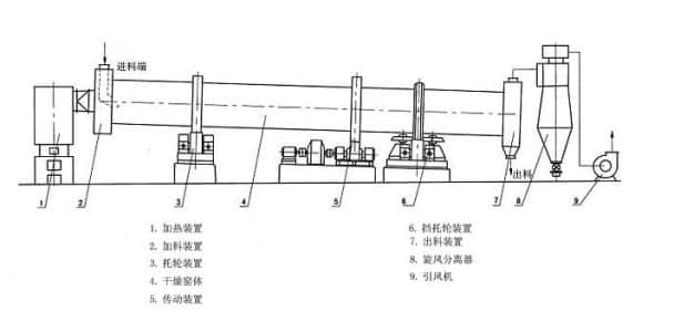 烘干機(jī)構(gòu)造組成