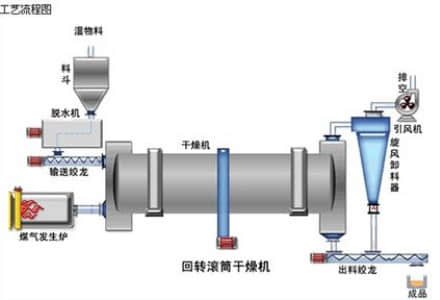 轉(zhuǎn)筒烘干機(jī)烘干工藝流程